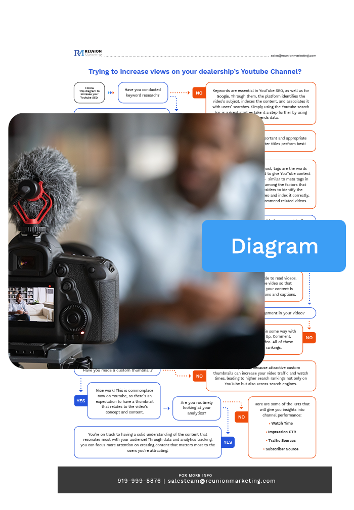 RMWebsite resource dealershipyoutube flowchart graphic01